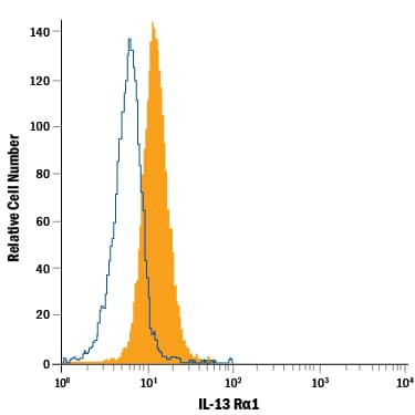 Human peripheral blood granulocytes were stained with Mouse Anti-Human IL-13 Ra1 PerCP-conjugated Monoclonal Antibody (Catalog # FAB1462C, filled histogram) or isotype control antibody (Catalog # IC0041C, open histogram). View our protocol for Staining Membrane-associated Proteins.