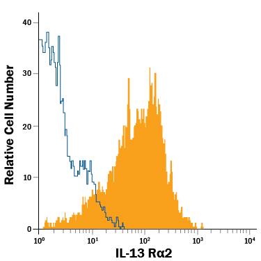 A375 human melanoma cell line was stained with Goat Anti-Human IL-13 Ra2 APC-conjugated Antigen Affinity-purified Polyclonal Antibody (Catalog # FAB614A, filled histogram) or isotype control antibody (Catalog # IC108A, open histogram). View our protocol for Staining Membrane-associated Proteins.