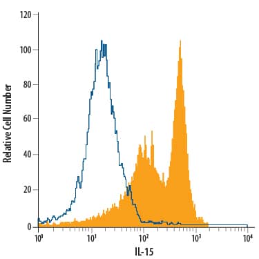 Human peripheral blood monocytes, resting (open histogram), or treated overnight with 1 µg/mL LPS (filled histogram), were stained with Mouse Anti-Human IL-15 APC-conjugated Monoclonal Antibody (Catalog # IC2471A) or isotype control antibody (Catalog # IC002A, data not shown). To facilitate intracellular staining, cells were fixed with Flow Cytometry Fixation Buffer (Catalog # FC004) and permeabilized with Flow Cytometry Permeabilization/Wash Buffer I (Catalog # FC005). View our protocol for Staining Intracellular Molecules.