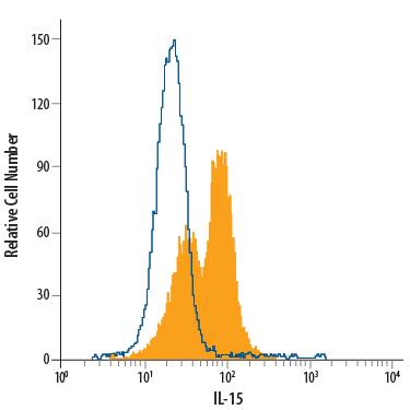 Human peripheral blood monocytes, resting (open histogram), or treated with 1 µg/mL LPS overnight (filled histogram) were stained with Mouse Anti-Human IL-15 PerCP-conjugated Monoclonal Antibody (Catalog # IC2471C) or isotype control antibody (Catalog # IC002C, data not shown). To facilitate intracellular staining, cells were fixed with Flow Cytometry Fixation Buffer (Catalog # FC004) and permeabilized with Flow Cytometry Permeabilization/Wash Buffer I (Catalog # FC005). View our protocol for Staining Intracellular Molecules.