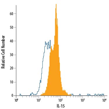 Human peripheral blood mononuclear cells (PBMCs) treated with LPS were stained with Mouse Anti-Human IL-15 Fluorescein-conjugated Monoclonal Antibody (Catalog # IC2471F, filled histogram) or isotype control antibody (Catalog # IC002F, open histogram). To facilitate intracellular staining, cells were fixed with Flow Cytometry Fixation Buffer (Catalog # FC004) and permeabilized with Flow Cytometry Permeabilization/Wash Buffer I (Catalog # FC005). View our protocol for Staining Intracellular Molecules.