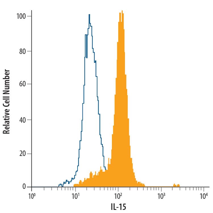 Human peripheral blood mononuclear cells (PBMCs) treated with LPS were stained with Mouse Anti-Human IL-15 PE-conjugated Monoclonal Antibody (Catalog # IC2471P, filled histogram) or isotype control antibody (Catalog # IC002P, open histogram). To facilitate intracellular staining, cells were fixed with Flow Cytometry Fixation Buffer (Catalog # FC004) and permeabilized with Flow Cytometry Permeabilization/Wash Buffer I (Catalog # FC005). View our protocol for Staining Intracellular Molecules.