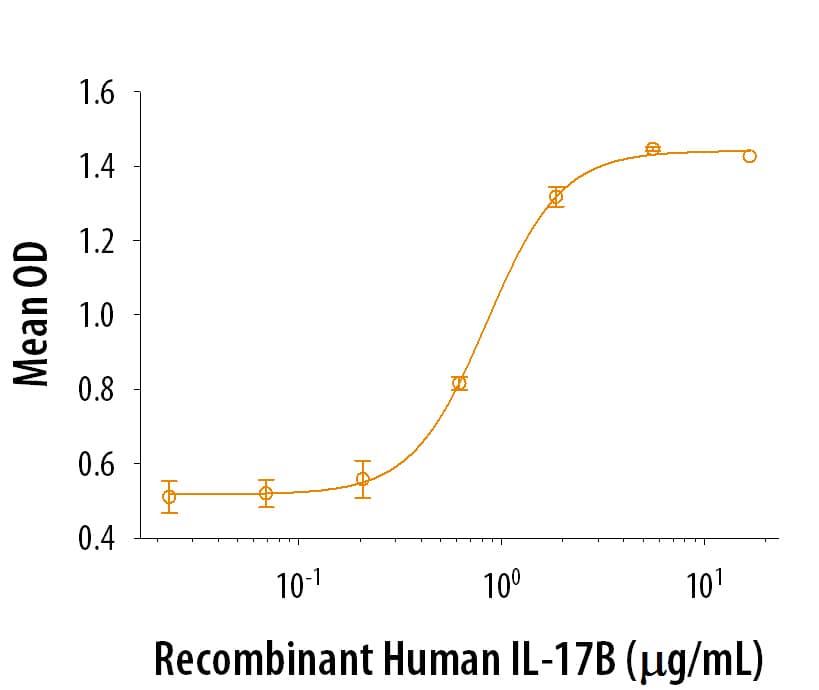 Recombinant Human IL-17B induces IL-8 secretion by HepG2 human hepatocellular carcinoma cells.