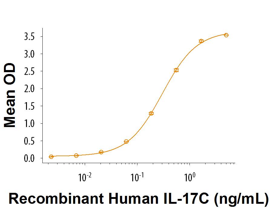 When Recombinant Human IL‑17 RE Chimera     (Catalog #  8358‑MR)  is immobilize at 0.06 μg/mL, Recombinant Human IL‑17C (Catalog # 9640‑IL/CF) binds with an ED50 of 0.2‑1.2 ng/mL.