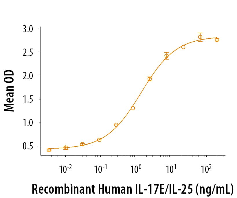 Recombinant Human IL-17E (Catalog # 8134-IL/CF) induces CXCL1/GRO alpha  secretion in HT‑29 human colon adenocarcinoma cells. The ED50 for this effect is 0.25-1.5 ng/mL.