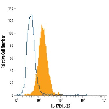 PC-3 human prostate cancer cell line was stained with Mouse Anti-Human IL-17E/IL-25 PE-conjugated Monoclonal Antibody (Catalog # IC1258P, filled histogram) or isotype control antibody (Catalog # IC002P, open histogram). To facilitate intracellular staining, cells were fixed with Flow Cytometry Fixation Buffer (Catalog # FC004) and permeabilized with Flow Cytometry Permeabilization/Wash Buffer I (Catalog # FC005). View our protocol for Staining Intracellular Molecules.