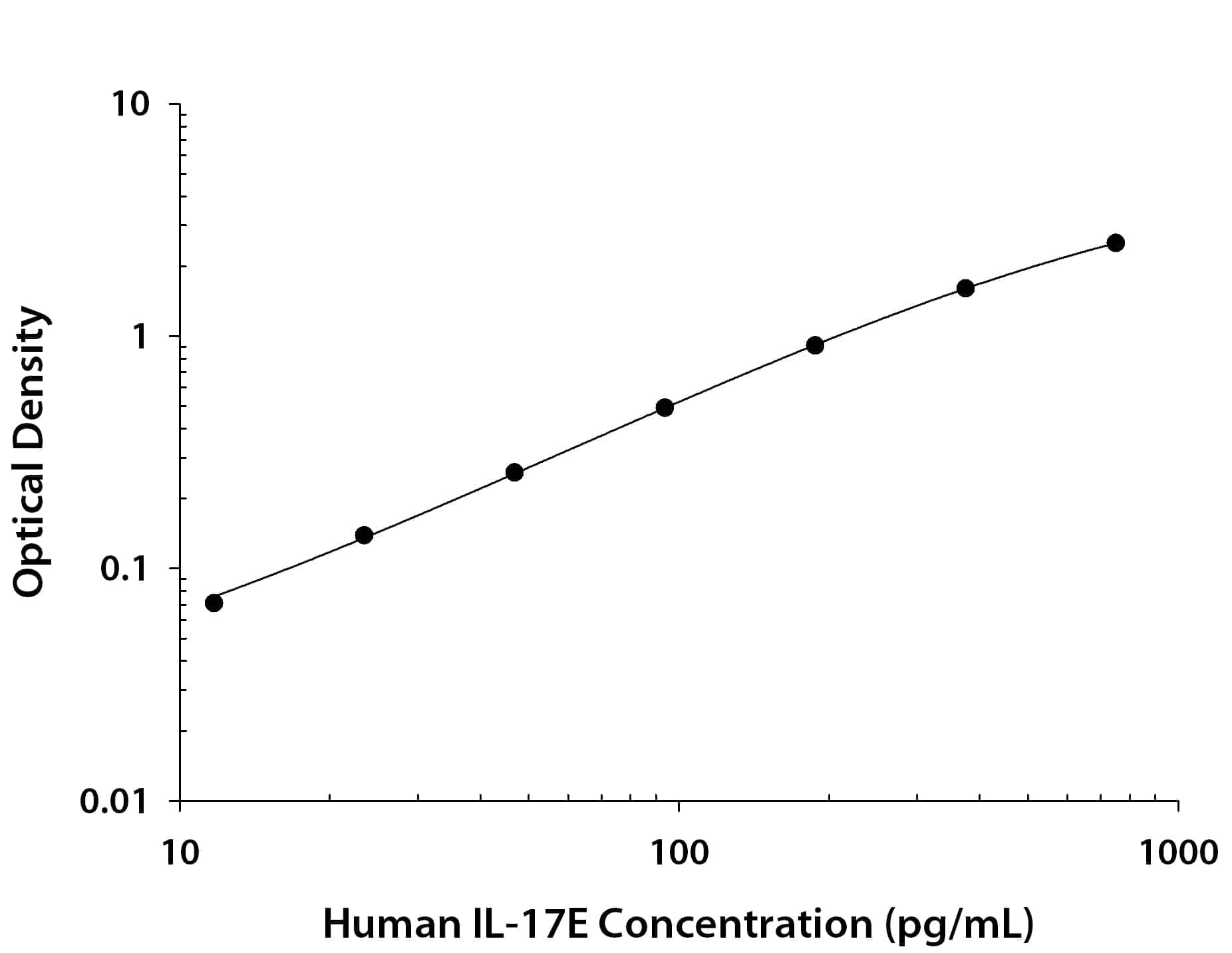     Recombinant  Human IL‑17E/IL‑25 protein was serially diluted 2-fold  and captured by Mouse Anti-Human IL‑17E/IL‑25  Monoclonal Antibody (Catalog # MAB12582) coated on a Clear Polystyrene Microplate  (Catalog # DY990).  Mouse Anti-Human IL‑17E/IL‑25 Monoclonal Antibody  (Catalog # MAB12581) was biotinylated and incubated with the protein captured  on the plate. Detection of the standard curve was achieved by incubating  Streptavidin-HRP (Catalog # DY998)  followed by Substrate Solution (Catalog # DY999)  and stopping the enzymatic reaction with Stop Solution (Catalog #  DY994). 