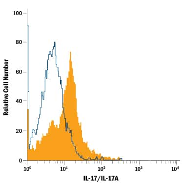 Human peripheral blood mononuclear cells (PBMCs) treated with PMA, Calcium Ionomycin, LPS, and Recombinant Human IL-23 (Catalog # 1290-IL) to induce Th17 development overnight, re-stimulated with PMA, Calcium Ionomycin, and Monensin for 2 hours were stained with Mouse Anti-Human IL-17/IL-17A Alexa Fluor® 488-conjugated Monoclonal Antibody (Catalog # IC3171G, filled histogram) or isotype control antibody (Catalog # IC002G, open histogram). To facilitate intracellular staining, cells were fixed with Flow Cytometry Fixation Buffer (Catalog # FC004) and permeabilized with Flow Cytometry Permeabilization/Wash Buffer I (Catalog # FC005). Histograms were gated on CD4+cells. View our protocol for Staining Intracellular Molecules.