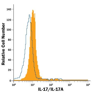 LPS activated EL-4 mouse lymphoblast cell line was stained with Goat Anti-Mouse IL-17/IL-17A PerCP-conjugated Antigen Affinity-purified Polyclonal Antibody (Catalog # IC421C, filled histogram) or isotype control antibody (Catalog # IC108C, open histogram). Cells were fixed with Flow Cytometry Fixation Buffer (Catalog # FC004) and permeabilized with Flow Cytometry Permeabilization/Wash Buffer I (Catalog # FC005). View our protocol for Staining Intracellular Molecules.