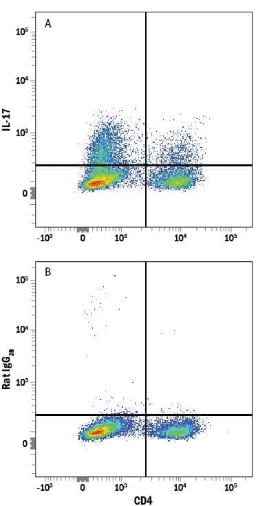Mouse splenocytes stimulated to induce Th17 cells were stained with Rat Anti-Mouse CD4 APC-conjugated Monoclonal Antibody (Catalog # FAB554A) and either (A) Rat Anti-Mouse IL-17/IL-17A Alexa Fluor® 488-conjugated Monoclonal Antibody (Catalog # IC7211G) or (B) Rat IgG2BAlexa Fluor 488 Isotype Control (Catalog # IC013G). To facilitate intracellular staining, cells were fixed with Flow Cytometry Fixation Buffer (Catalog # FC004) and permeabilized with Flow Cytometry Permeabilization/Wash Buffer I (Catalog # FC005). View our protocol for Staining Intracellular Molecules.