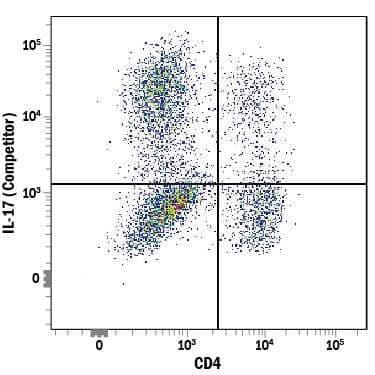 Mouse splenocytes stimulated to induce Th17 cells were stained with Anti-Mouse IL-17/IL-17A Phycoerythrin-conjugated Monoclonal Antibody (Competitor) and Rat Anti-Mouse CD4 APC-conjugated Monoclonal Antibody (Catalog # FAB554A). Quadrant markers were set based on control antibody staining (Catalog # IC013P). To facilitate intracellular staining, cells were fixed with Flow Cytometry Fixation Buffer (Catalog # FC004) and permeabilized with Flow Cytometry Permeabilization/Wash Buffer I (Catalog # FC005). View our protocol for Staining Intracellular Molecules.