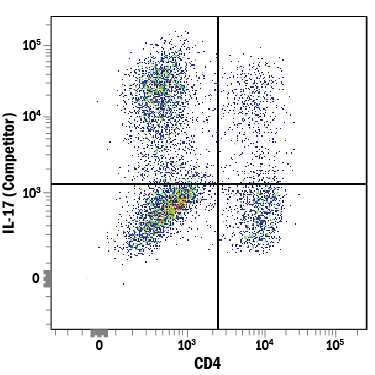 Mouse splenocytes stimulated to induce Th17 cells were stained with Anti-Mouse IL-17/IL-17A Phycoerythrin-conjugated Monoclonal Antibody (Competitor) and Rat Anti-Mouse CD4 APC-conjugated Monoclonal Antibody (Catalog # FAB554A). Quadrant markers were set based on control antibody staining (Catalog # IC013P). To facilitate intracellular staining, cells were fixed with Flow Cytometry Fixation Buffer (Catalog # FC004) and permeabilized with Flow Cytometry Permeabilization/Wash Buffer I (Catalog # FC005). View our protocol for Staining Intracellular Molecules.