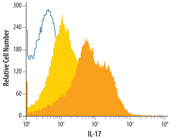 Human peripheral blood mononuclear cells (PBMCs) were unstimulated (light orange filled histogram) or treated with 50 ng/mL PMA and 250 ng/mL calcium ionomycin for 16 hours, then stained with Mouse Anti-Human IL-17/IL-17A Monoclonal Antibody (Catalog # MAB3171R, dark orange filled histogram) or isotype control antibody (Catalog # MAB002, open histogram), followed by Allophycocyanin-conjugated Anti-Mouse IgG Secondary Antibody (Catalog # F0101B). To facilitate intracellular staining, cells were fixed with Flow Cytometry Fixation Buffer (Catalog # FC004) and permeabilized with Flow Cytometry Permeabilization/Wash Buffer I (Catalog # FC005). View our protocol for Staining Intracellular Molecules.