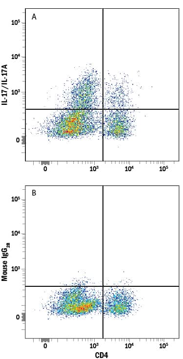 Mouse splenocytes stimulated to induce Th17 cells were stained with Rat Anti-Mouse CD4 PE‑conjugated Monoclonal Antibody (Catalog # FAB554P) and either (A) Rat Anti-Mouse IL‑17/IL‑17A Monoclonal Antibody (Catalog # MAB7211) or (B) Rat IgG2B Isotype Control (Catalog # MAB0061) followed by Allophycocyanin-conjugated Anti-Rat IgG Secondary Antibody (Catalog # F0113). To facilitate intracellular staining, cells were fixed with Flow Cytometry Fixation Buffer (Catalog # FC004) and permeabilized with Flow Cytometry Permeabilization/Wash Buffer I (Catalog # FC005).