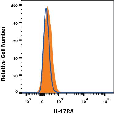 IL-17 RA/IL-17 R knockout K562 human myelogenous leukemia cell line was stained with Mouse Anti-Human IL-17 RA/IL-17 R APC-conjugated Monoclonal Antibody (Catalog # FAB177A, filled histogram) or isotype control antibody (Catalog # IC002A, open histogram). No staining in the IL-17 RA/IL-17 R knockout K562 cell line was observed. View our protocol for Staining Membrane-associated Proteins.