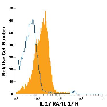 EL-4 mouse lymphoblast cell line was stained with Rat Anti-Mouse IL-17 RA/IL-17 R APC-conjugated Monoclonal Antibody (Catalog # FAB4482A, filled histogram) or isotype control antibody (Catalog # IC006A, open histogram). View our protocol for Staining Membrane-associated Proteins.