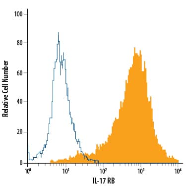 CHO Chinese hamster ovary cell line transfected with mouse IL-17 RB was stained with Rat Anti-Mouse IL-17 RB Alexa Fluor® 488-conjugated Monoclonal Antibody (Catalog # FAB10402G, filled histogram) or isotype control antibody (Catalog # IC005G, open histogram). View our protocol for Staining Membrane-associated Proteins.