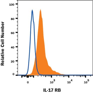 K562 human chronic myelogenous leukemia cell line was stained with Mouse Anti-Human IL-17 RB PE-conjugated Monoclonal Antibody (Catalog # FAB1207P, filled histogram) or isotype control antibody (Catalog # IC0041P, open histogram). View our protocol for Staining Membrane-associated Proteins.