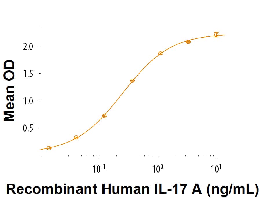 Bioactivity IL-17RC [Unconjugated]