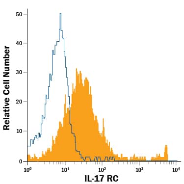 K562 human chronic myelogenous leukemia cell line was stained with Mouse Anti-Human IL-17RC APC-conjugated Monoclonal Antibody (Catalog # FAB22691A, filled histogram) or isotype control antibody (IC0041A, open histogram). View our protocol for Staining Membrane-associated Proteins.