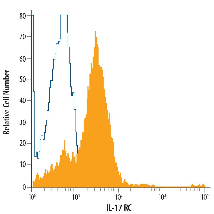 PC-3 human prostate cancer cell line was stained with Mouse Anti-Human IL-17 RC PE-conjugated Monoclonal Antibody (Catalog # FAB22691P, filled histogram) or isotype control antibody (Catalog # IC0041P, open histogram). View our protocol for Staining Membrane-associated Proteins.