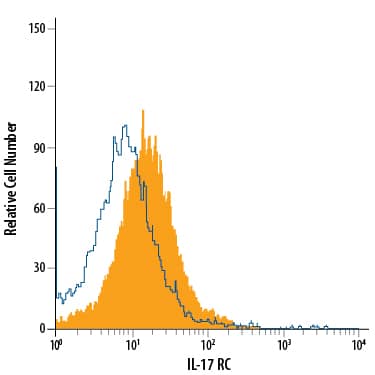 RAW 264.7 mouse monocyte/macrophage cell line was stained with Goat Anti-Mouse IL-17 RC APC-conjugated Antigen Affinity-purified Polyclonal Antibody (Catalog # FAB2270A, filled histogram) or isotype control antibody (Catalog # IC108A, open histogram). View our protocol for Staining Membrane-associated Proteins.