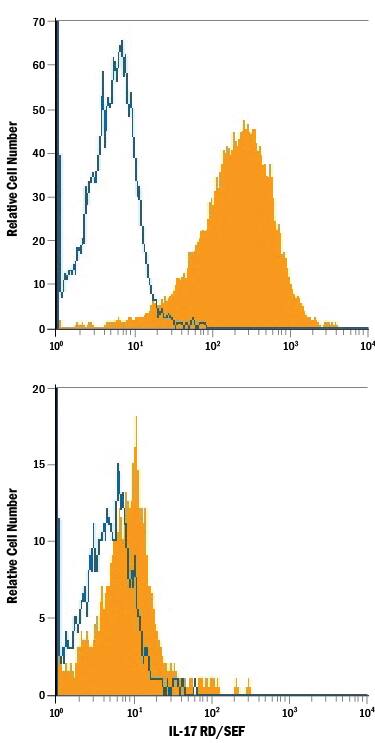 HEK293 human embryonic kidney cell line transfected with human IL-17 RD/SEF (upper panel) or irrelevant transfectant (lower panel) was stained with Mouse Anti-Human IL#8209;17 RD/SEF APC-conjugated Monoclonal Antibody (Catalog # FAB22751A, filled histogram) or isotype control antibody (Catalog # IC002A, open histogram). View our protocol for Staining Membrane-associated Proteins.