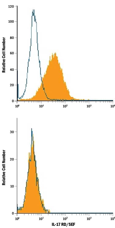 HEK293 human embryonic kidney cell line transfected with human IL-17 RD/SEF (upper panel) or irrelevant transfectant (lower panel) was stained with Mouse Anti-Human IL-17 RD/SEF Alexa Fluor® 488-conjugated Monoclonal Antibody (Catalog # FAB22751G, filled histogram) or isotype control antibody (Catalog # IC002G, open histogram). View our protocol for Staining Membrane-associated Proteins.