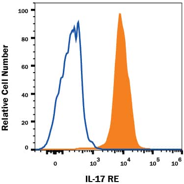 CHO Chinese hamster ovary cell line transfected with either mouse IL-17 RE (filled histogram) or irrelevant transfectants (open histogram) was stained with 0.1 μg Rat Anti-Mouse IL-17 RE Alexa Fluor® 647‑conjugated Monoclonal Antibody (Catalog # FAB7997R). View our protocol for Staining Membrane-associated Proteins.