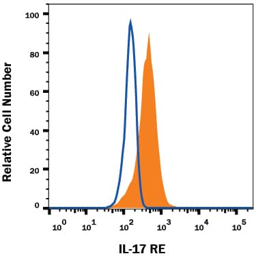 CHO Chinese hamster ovary cell line transfected with mouse IL-17 RE were stained with Rat Anti-Mouse IL-17 RE Monoclonal Antibody (Catalog # MAB7997, filled histogram) or isotype control antibody (Catalog # MAB006, open histogram), followed by Phycoerythrin-conjugated Anti-Rat IgG Secondary Antibody (Catalog # F0105B). View our protocol for Staining Membrane-associated Proteins.