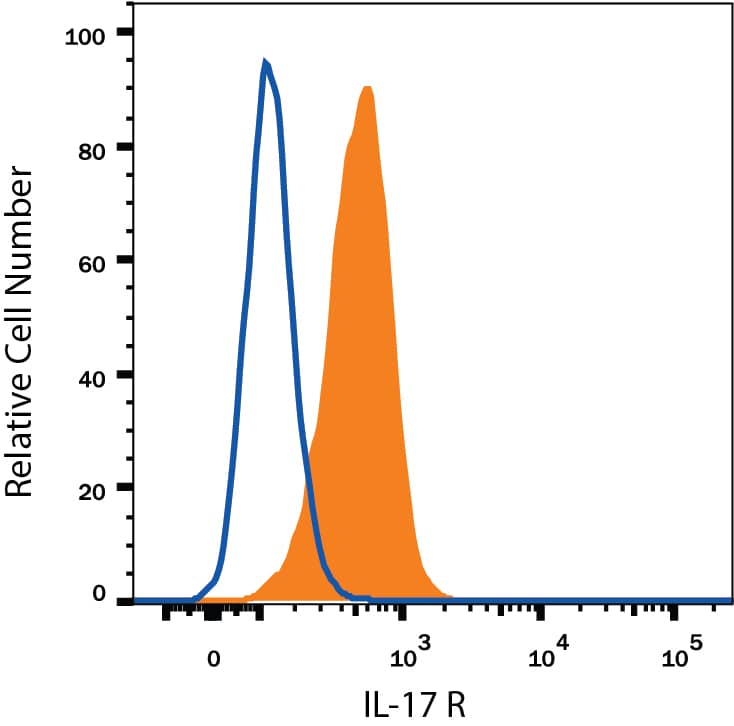 K562 human chronic myelogenous leukemia cell line was stained with Mouse Anti-Human IL-17 R APC-conjugated Monoclonal Antibody (Catalog # FAB177A, filled histogram) or isotype control antibody (Catalog # IC002A, open histogram). View our protocol for Staining Membrane-associated Proteins.