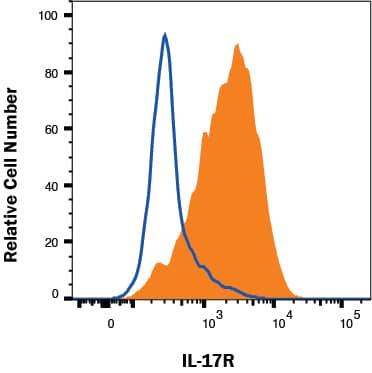 K562 human chronic myelogenous leukemia cell line was stained with Mouse Anti-Human IL-17 R PE-conjugated Monoclonal Antibody (Catalog # FAB177P, filled histogram) or isotype control antibody (IC002P, open histogram). View our protocol for Staining Membrane-associated Proteins.