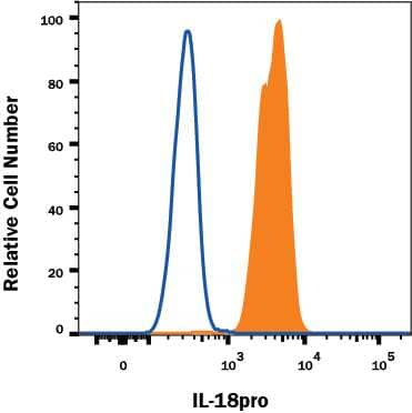 THP-1 human acute monocytic leukemia cells were stained with Mouse Anti-Human IL-18/IL-1F4 Propeptide Alexa Fluor® 488-conjugated Monoclonal Antibody (Catalog # IC646G, filled histogram) or isotype control antibody (Catalog # IC002G, open histogram). To facilitate intracellular staining, cells were fixed with Flow Cytometry Fixation Buffer (Catalog # FC004) and permeabilized with Flow Cytometry Permeabilization/Wash Buffer I (Catalog # FC005). View our protocol for Staining Intracellular Molecules.