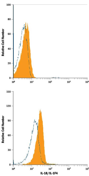 Human peripheral blood mononuclear cells (PBMCs) either untreated (upper panel) or treated with LPS for 24 hours (lower panel) were stained with Mouse Anti-Human IL-18/IL-1F4 PE-conjugated Monoclonal Antibody (Catalog # IC646P, filled histogram) or isotype control antibody (Catalog # IC002P, open histogram). To facilitate intracellular staining, cells were fixed with Flow Cytometry Fixation Buffer (Catalog # FC004) and permeabilized with Flow Cytometry Permeabilization/Wash Buffer I (Catalog # FC005). View our protocol for Staining Intracellular Molecules.