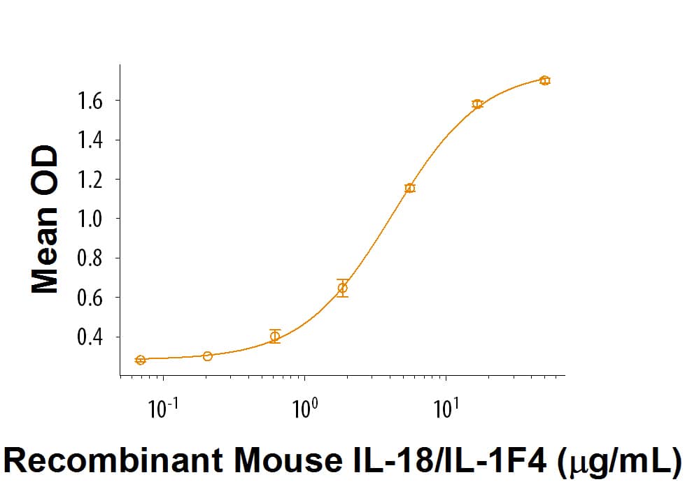 When Recombinant Mouse IL‑18 R alpha /IL-1 R5 Fc Chimera (Catalog # 9285‑BP) is coated at 2 μg/mL, 100 μL/well, Recombinant Mouse IL‑18/IL‑1F4     (Catalog #  9139‑IL)  binds with a ED50 of 1.5-9 μg/mL.