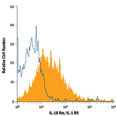 EL-4 mouse lymphoblast cell line was stained with Rat Anti-Mouse IL-18 Ra/IL-1 R5 APC-conjugated Monoclonal Antibody (Catalog # FAB1216A, filled histogram) or isotype control antibody (Catalog # IC005A, open histogram). View our protocol for Staining Membrane-associated Proteins.