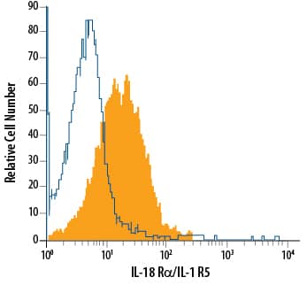 Mouse splenocytes were stained with Rat Anti-Mouse IL-18 Ra/IL-1 R5 Fluorescein-conjugated Monoclonal Antibody (Catalog # FAB1216F, filled histogram) or isotype control antibody (Catalog # IC005F, open histogram). View our protocol for Staining Membrane-associated Proteins.