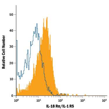 Human peripheral blood mononuclear cells (PBMCs) treated with PHA (5 µg/ml) and Recombinant Human IL-2 (Catalog # 202-IL;10 ng/ml) for 2 days were stained with Mouse Anti-Human IL-18 Ra/IL-1 R5 APC-conjugated Monoclonal Antibody (Catalog # FAB840A, filled histogram) or isotype control antibody (Catalog # IC002A, open histogram). View our protocol for Staining Membrane-associated Proteins.