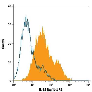 Human peripheral blood mononuclear cells (PBMCs) treated with 10 ng/mL Recombinant Human IL-2 (Catalog # 202-IL) and 5 µg/mL PHA for 48 hours were stained with Mouse Anti-Human IL-18 Ra/IL-1 R5 Alexa Fluor® 488-conjugated Monoclonal Antibody (Catalog # FAB840G, filled histogram) or isotype control antibody (Catalog # IC002G, open histogram). View our protocol for Staining Membrane-associated Proteins.