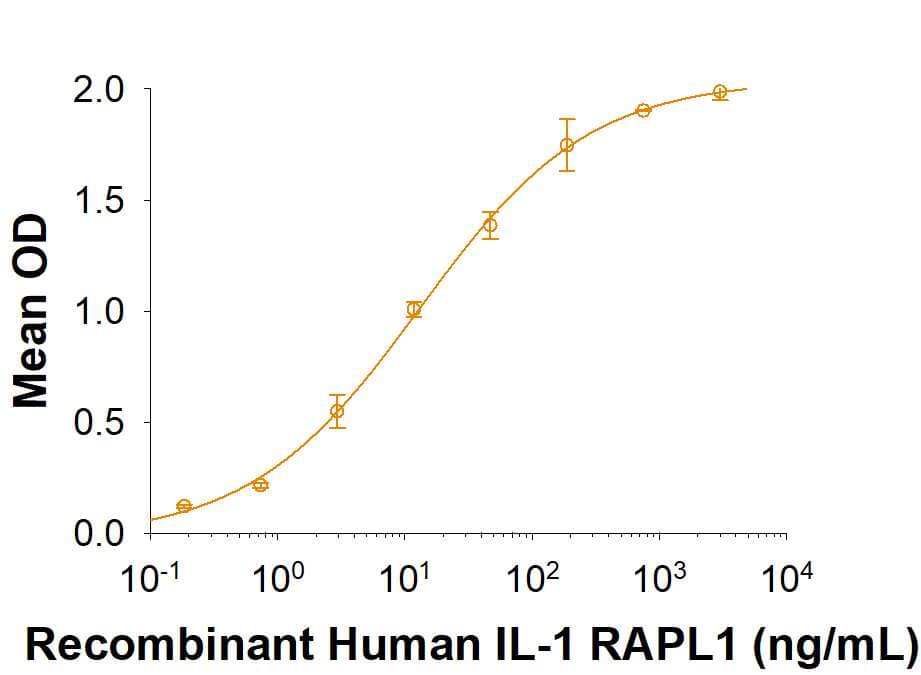 When Recombinant Human PTPRD Fc Chimera is coated at 1µg/mL, Recombinant Human IL1RAPL1 FcChimera binds with an ED50 of 5‑30 ng/mL.