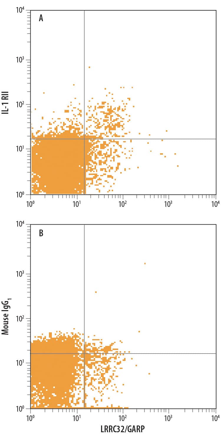 Human peripheral blood mononuclear cells (PBMCs), stimulated to induce Regulatory T Cells (Tregs) and gated on CD4+, were treated with 10 μg/mL Anti-CD3, 5 μg/mL Anti-CD28, 10 ng/mL Recombinant Human TGF-beta 1 (240-B), and 20 ng/mL Recombinant Human IL-2 (202-IL) for 48 hours and stained with Rat Anti-Human LRRC32/GARP PE-conjugated Monoclonal Antibody and either (A) Mouse Anti-Human IL-1 RII APC-conjugated Monoclonal Antibody (Catalog # FAB663A) or (B) Mouse IgG1Allophycocyanin Isotype Control (IC002A). View our protocol for Staining Membrane-associated Proteins.