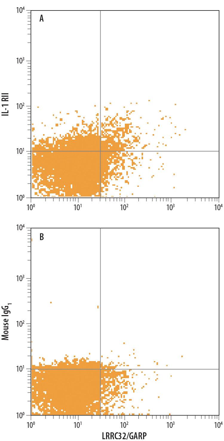 Human peripheral blood mononuclear cells (PBMCs), stimulated to induce Regulatory T Cells (Tregs) and gated on CD4+, were treated with 10 μg/mL Anti-CD3, 5 μg/mL Anti-CD28, 10 ng/mL Recombinant Human TGF-beta 1 (240-B), and 20 ng/mL Recombinant Human IL-2 (202-IL) for 48 hours and stained with Rat Anti-Human LRRC32/GARP APC-conjugated Monoclonal Antibody and either (A) Mouse Anti-Human IL-1 RII Fluorescein-conjugated Monoclonal Antibody (Catalog # FAB663F) or (B) Mouse IgG1Fluorescein Isotype Control (IC002F). View our protocol for Staining Membrane-associated Proteins.