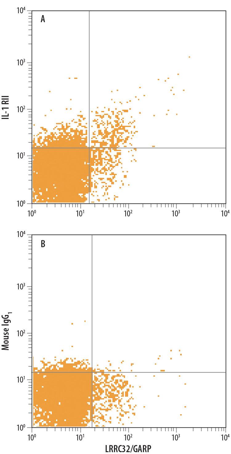 Human peripheral blood mononuclear cells (PBMCs), stimulated to induce Regulatory T Cells (Tregs) and gated on CD4+, were treated with 10 ug/mL Anti-CD3, 5 ug/mL Anti-CD28, 10 ng/mL Recombinant Human TGF-beta 1 (240-B), and 20 ng/mL Recombinant Human IL-2 (202-IL) for 48 hours and stained with Rat Anti-Human LRRC32/GARP PE-conjugated Monoclonal Antibody and either (A) Mouse Anti-Human IL-1 RII Alexa Fluor® 700-conjugated Monoclonal Antibody (Catalog # FAB663N) or (B) Mouse IgG1Alexa Fluor 700 Isotype Control (IC002N). View our protocol for Staining Membrane-associated Proteins.