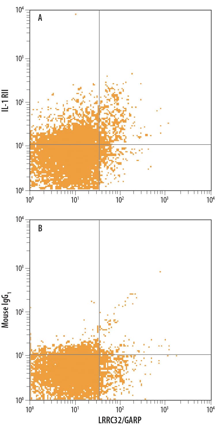 Human peripheral blood mononuclear cells (PBMCs), stimulated to induce Regulatory T Cells (Tregs), were treated with 10 ug/mL Anti-CD3, 5 ug/mL Anti-CD28, 10 ng/mL Recombinant Human TGF-beta 1 (Catalog # 240-B), and 20 ng/mL Recombinant Human IL-2 (202-IL) for 48 hours and stained with Rat Anti-Human LRRC32/GARP APC-conjugated Monoclonal Antibody and either (A) Mouse Anti-Human IL-1 RII PE-conjugated Monoclonal Antibody (Catalog # FAB663P) or (B) Mouse IgG1Phycoerythrin Isotype Control (IC002P). Cells were gated on CD4. View our protocol for Staining Membrane-associated Proteins.