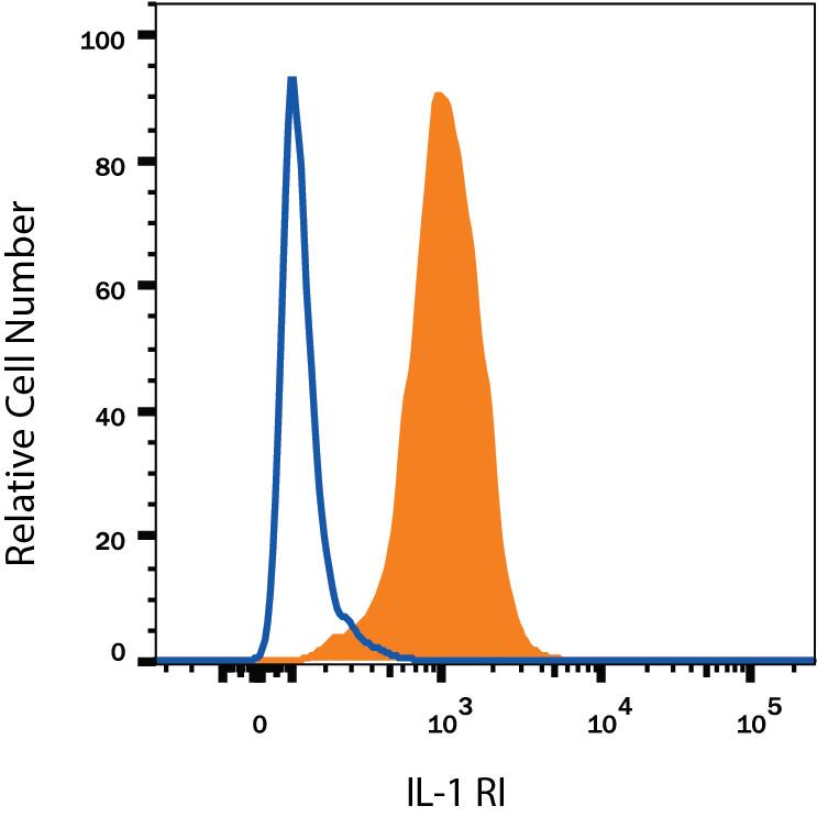HUVEC human umbilical vein endothelial cells were stained with Goat Anti-Human IL-1 RI Fluorescein-conjugated Antigen Affinity-purified Polyclonal Antibody (Catalog # FAB269F, filled histogram) or control antibody (Catalog # IC108F, open histogram). View our protocol for Staining Membrane-associated Proteins.