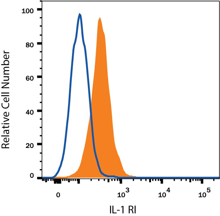 HUVEC human umbilical vein endothelial cells were stained with Goat Anti-Human IL-1 RI Alexa Fluor® 700-conjugated Antigen Affinity-purified Polyclonal Antibody (Catalog # FAB269N, filled histogram) or control antibody (Catalog # IC108N, open histogram). View our protocol for Staining Membrane-associated Proteins.