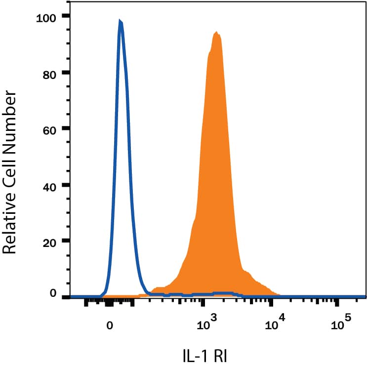 HUVEC human umbilical vein endothelial cells were stained with Goat Anti-Human IL-1 RI PE-conjugated Antigen Affinity-purified Polyclonal Antibody (Catalog # FAB269P, filled histogram) or control antibody (Catalog # IC108P, open histogram). View our protocol for Staining Membrane-associated Proteins.