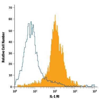 B220+mouse splenocytes were stained with Rat Anti-Mouse IL-1 RI Fluorescein-conjugated Monoclonal Antibody (Catalog # FAB7712F, filled histogram) or isotype control antibody (Catalog # IC013F, open histogram). View our protocol for Staining Membrane-associated Proteins.