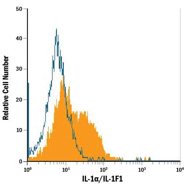 Human peripheral blood mononuclear cells (PBMCs) treated with LPS for 24 hours were stained with Mouse Anti-Human IL-1a/IL-1F1 Membrane Form Fluorescein-conjugated Monoclonal Antibody (Catalog # FAB200F, filled histogram) or isotype control antibody (Catalog # IC002F, open histogram). View our protocol for Staining Membrane-associated Proteins.