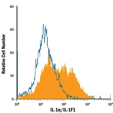 Human peripheral blood mononuclear cells (PBMCs) treated with LPS for 24 hours were stained with Mouse Anti-Human IL-1a/IL-1F1 Membrane Form PE-conjugated Monoclonal Antibody (Catalog # FAB200P, filled histogram) or isotype control antibody (Catalog # IC002P, open histogram). View our protocol for Staining Membrane-associated Proteins.